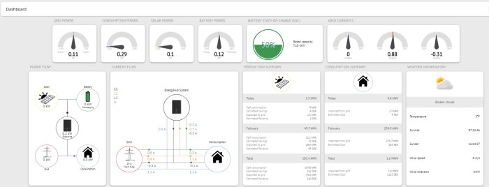 Energihanteringssystem-dashboard visar strömförbrukning, solkraft, batteriladdning, produktions- och konsumtionssammanfattning, väderinformation.