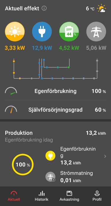 Appskärm visar energiförbrukning och produktion; solenergi, hushållsförbrukning, batteriladdning och nätexport.