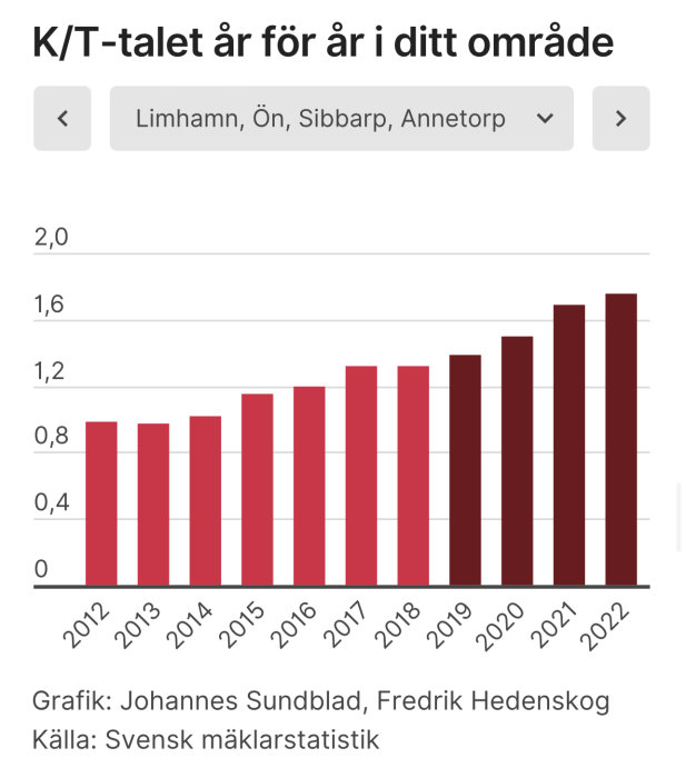 Stapeldiagram, ökning över tid, K/T-tal, Svensk mäklarstatistik, röda staplar, år 2012–2022, statistisk presentation.