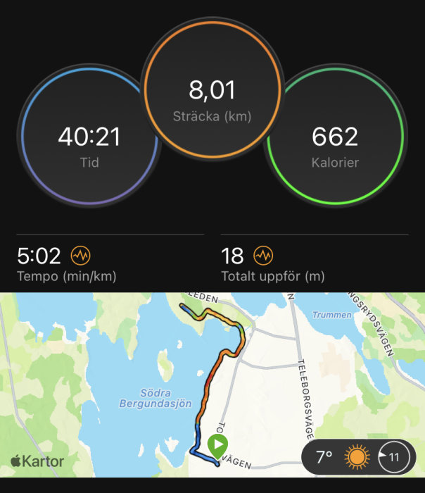 Aktivitetsspårare visar löpning; 8,01 km, 40:21 min, 662 kcal, kartvy, tid, tempo, höjdförändring, väder.