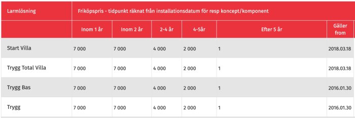 Tabell över larmtjänster med priser vid olika tidpunkter efter installation, giltighetsdatum.