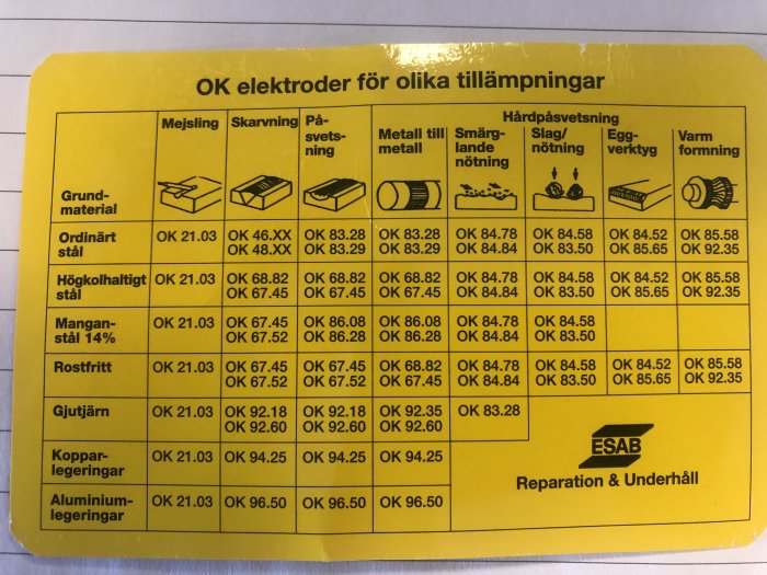 Svensk svetselektroder guide för olika svetsmetoder och basmaterial, innehåller produktkoder, ESAB logotyp.