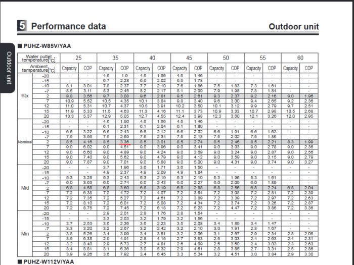 Teknisk data, prestandatabell för utomhusenhet, kapacitet och COP vid olika utetemperaturer och vattentemperaturer.