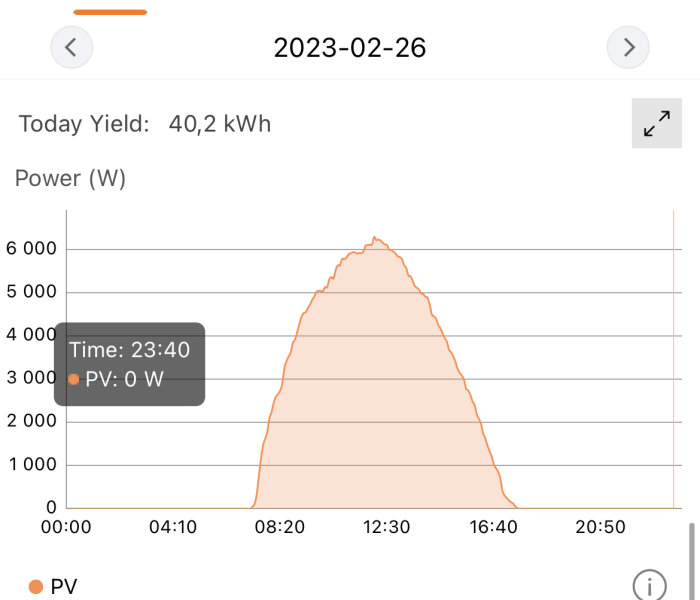 Graf över solenergiproduktion under en dag, högsta vid middagstid, totalt 40,2 kWh genererat.