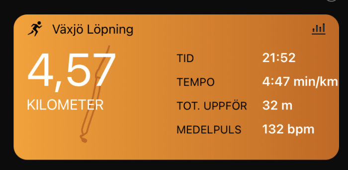 Springapp sammanfattar 4,57 km löpt i Växjö, tid 21:52, tempo och puls loggade.