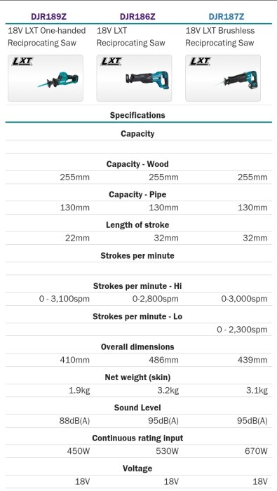 Tre olika 18V sticksågar med specifikationer: kapacitet, längd, vikt, ljudnivå och effekt.