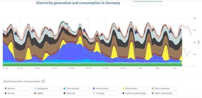 Stapeldiagram visar Tysklands elproduktion och konsumtion per energikälla över tid.