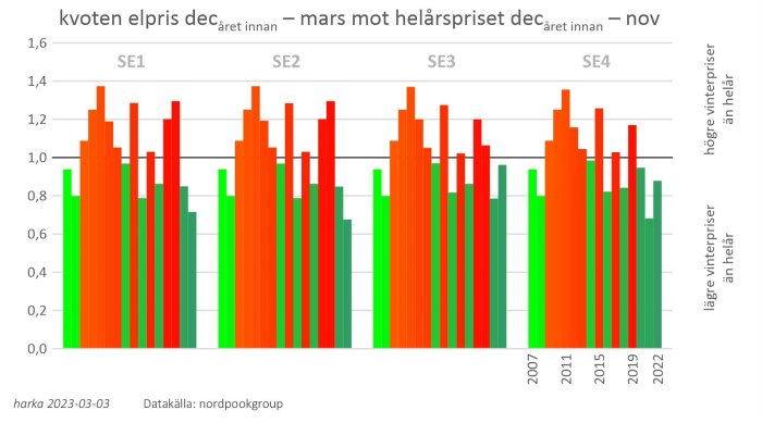 Stapeldiagram visar elpriser över fyra svenska områden, jämför vinter mot årspriser för olika år.