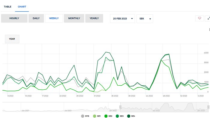 Linjediagram med flera dataserier över tid, visar trender eller mätningar, med navigeringsalternativ och datumfilter.