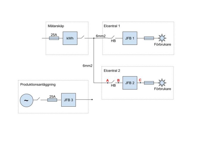 Elektriskt schema med mätarskåp, produktionsanläggning, två elcentraler och förbrukare markerade med kablar och säkringar.