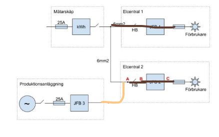 Elflödesschema med mätarskåp, två elcentraler, produktionsanläggning och förbrukare, inklusive kablar och brytare.