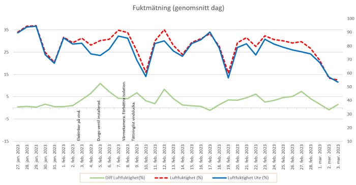 Diagram visar luftfuktighet över tid, inomhus och utomhus jämförelse med skillnader, datummärkt från januari till mars.