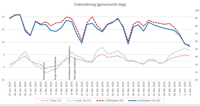 Linjediagram visar temperatur och luftfuktighet över tid med dagliga genomsnittsvärden.