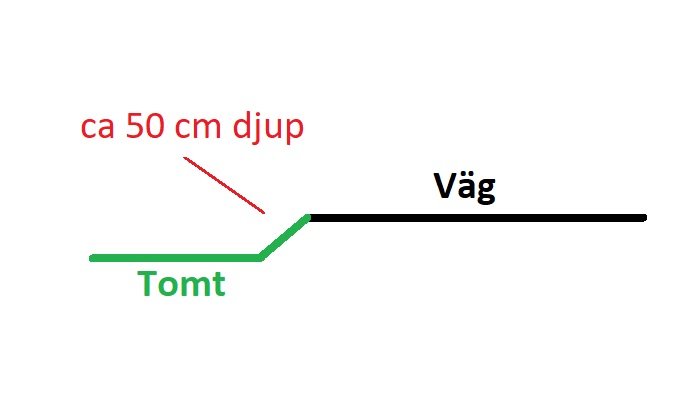 Enkel illustration som visar en ungefärlig 50 cm djup del av tomten vid en väg.