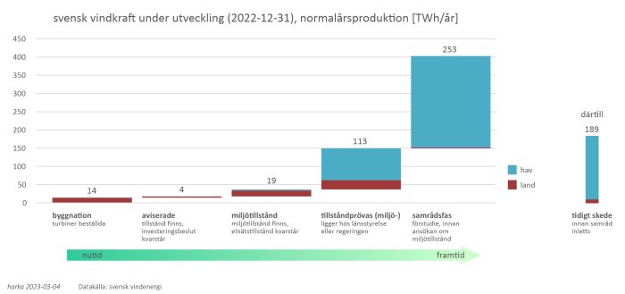 Stapeldiagram visar utvecklingen av svensk vindkraft, uppdelat på land och hav.