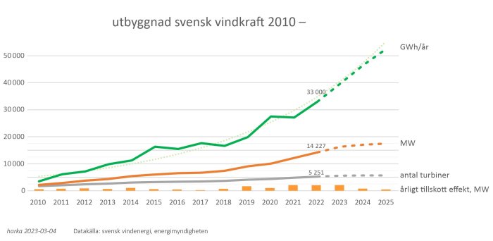 Graf över utbyggnad av vindkraft i Sverige, visar ökning från 2010 och prognos till 2025.