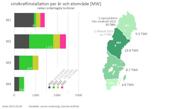 Graf och karta över vindkraftsinstallation och elproduktion i Sveriges olika regioner.