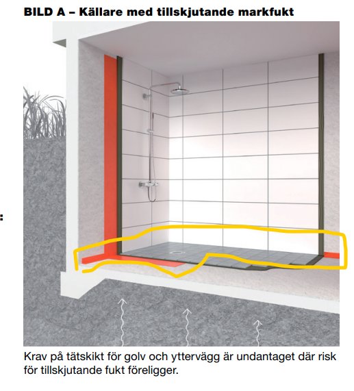 Sektion av källare, fuktskyddsillustration, krav på tätning mot markfukt.