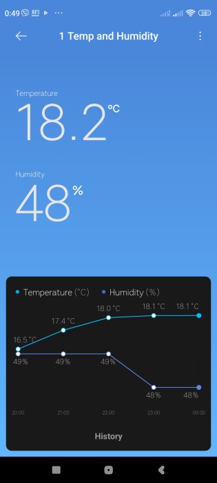 Skärmbild av en mobilapplikation som visar aktuell temperatur, luftfuktighet och deras tidshistorik.