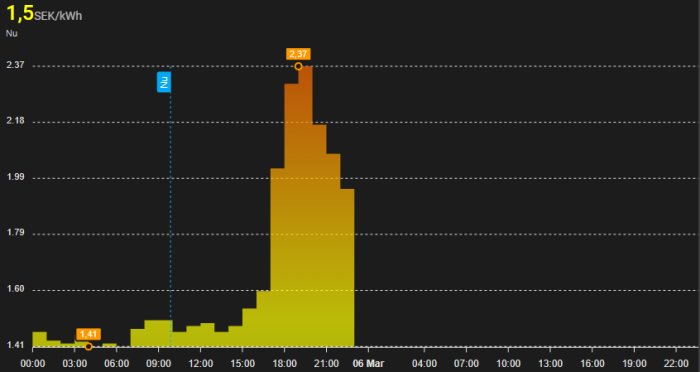 Histogram över timpriser på el, toppar vid 2,37 SEK/kWh, minsta pris 1,41 SEK/kWh.