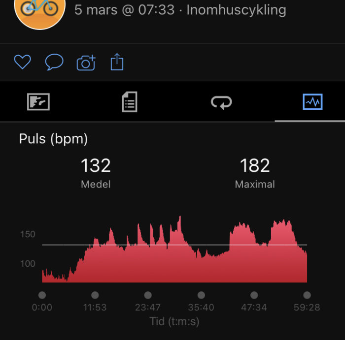 App-skärmdump som visar pulsdata (bpm) under inomhuscykling med tidsaxel och högsta/minsta hjärtfrekvens.