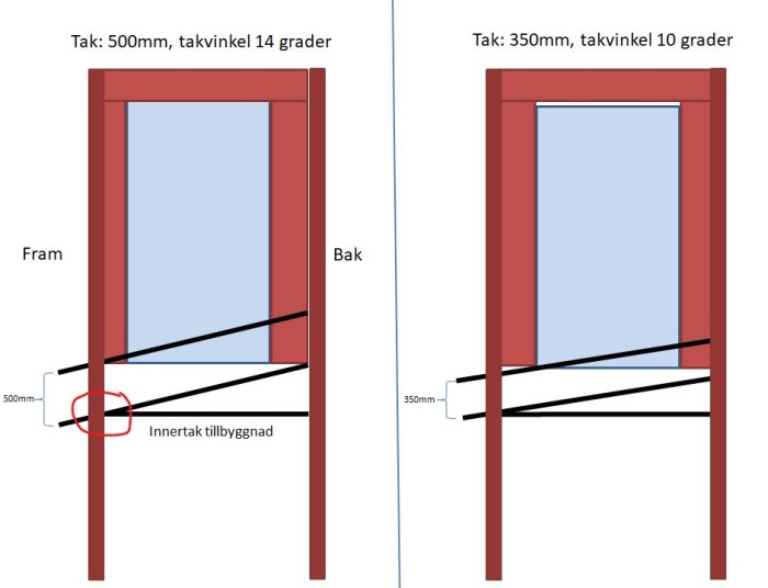 Två konstruktionsskisser för tak, olika takvinklar och bredder, innefattar måttangivelser och ramverk.