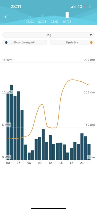 Diagram visar elanvändning i kWh och elpris i öre över tid.