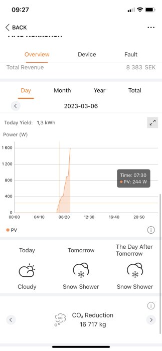 Appskärm som visar solenergiproduktion, intäkter och väderprognos; 1,3 kWh genererat, molnigt, snöväder förväntas.