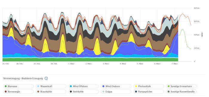 Staplad area diagram visar elproduktion från olika källor över tid.