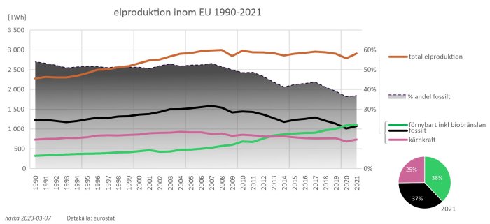 Graf som visar EU:s elproduktion 1990-2021, fördelad på förnybart, fossilt och kärnkraft.