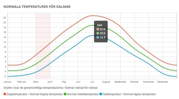Linjediagram som visar genomsnittliga månatliga temperaturer i Kalmar, Sverige, inkluderar högsta, medel, och lägsta värden.
