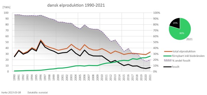 Graf över dansk elproduktion 1990-2021, förnybar energi upp, fossil nedgång, data från Eurostat.