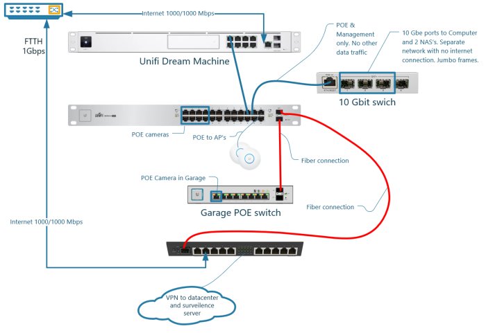 Nätverksschema visar enheter, anslutningar och layout för en nätverksinfrastruktur med enheter från UniFi.