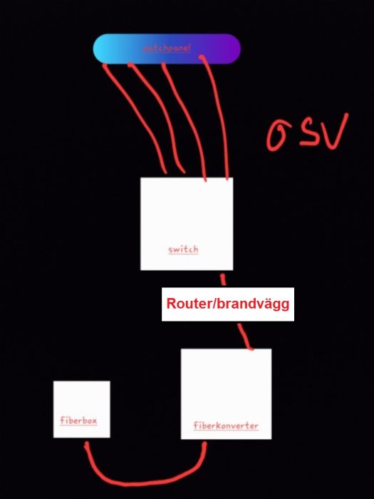 Nätverksschema med fiberbox, fiberkonverter, router/brandvägg, switch och patchpanel. Markerat i olika färger.