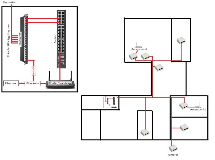 Ett nätverksschema som visar anslutningar mellan mediaskåp, router, switch och flera accesspunkter i rum.