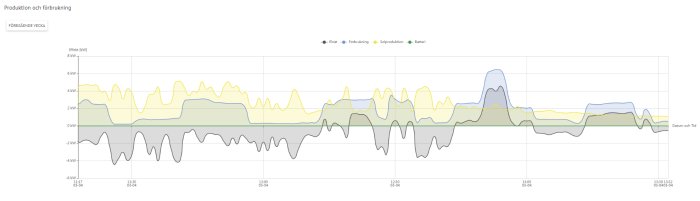 Energidata: förbrukning, solproduktion och batterilager över tid. Graf visar effekt i kilowatt (kW).