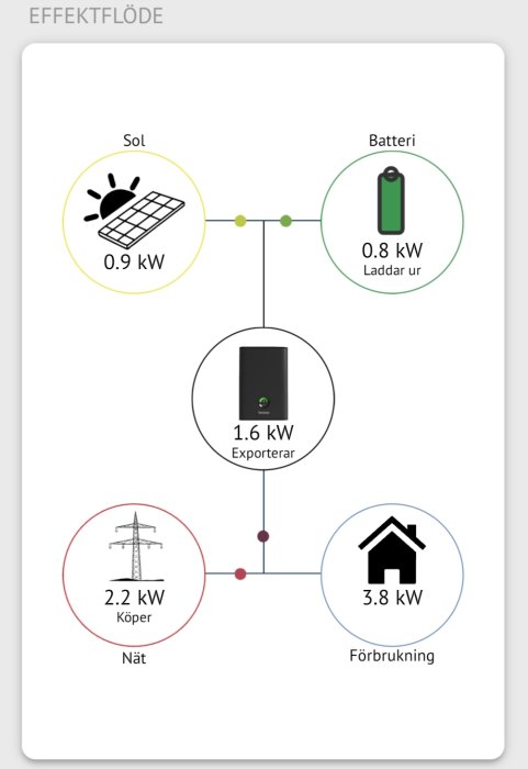 Diagram över energiflöde: solenergiproduktion, batterilagring, nätimport och hushållets förbrukning med kilowattstorlekar angivna.