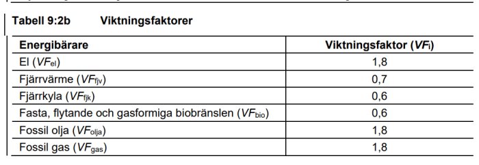 Tabell med viktning av olika energibärare, inklusive el, fjärrvärme och fossila bränslen, med värden från 0,6 till 1,8.