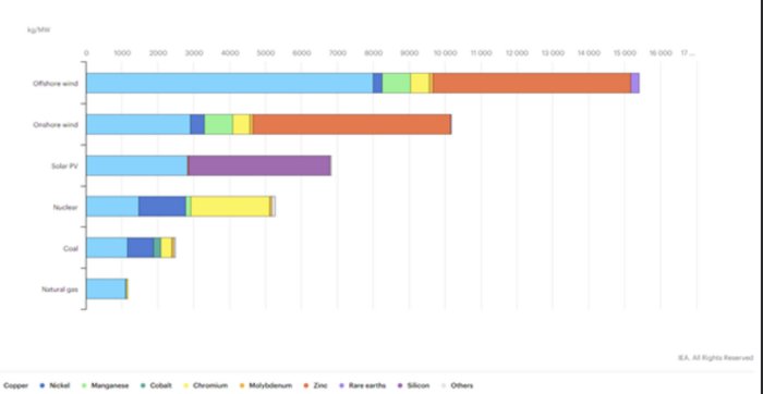 Stapeldiagram visar metaller som används för energiproduktion, sorterat efter källtyp, mätt i kg/MWh.