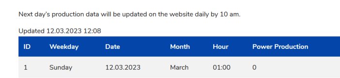 En tabell visar produktionsdata med tidpunkt för uppdatering. Inkluderar veckodag, datum, månad, timme och produktion.