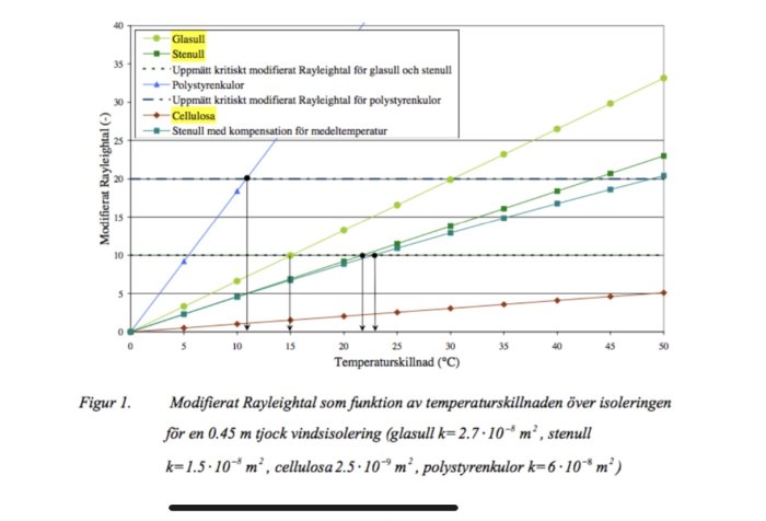 Graf som visar modiferat Rayleigh-tal för olika isoleringsmaterial som funktion av temperaturskillnad.