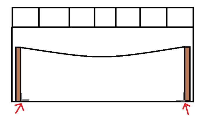 Vertikale trestender ved gavlene, koblet med bøyd linje mellom, vist fra siden. Røde piler peker på metallvinkler ved base av stenderne.