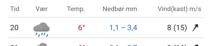 Väderprognos: kl 20, molnigt, regn, 6°C, nederbörd 1.1-3.4 mm, vind 8 m/s (byar 15 m/s).
