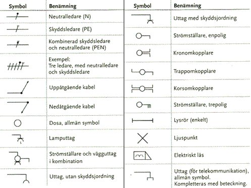 Bilden visar en tabell med elektriska symboler och deras benämningar på svenska, används för ritningar och planer.