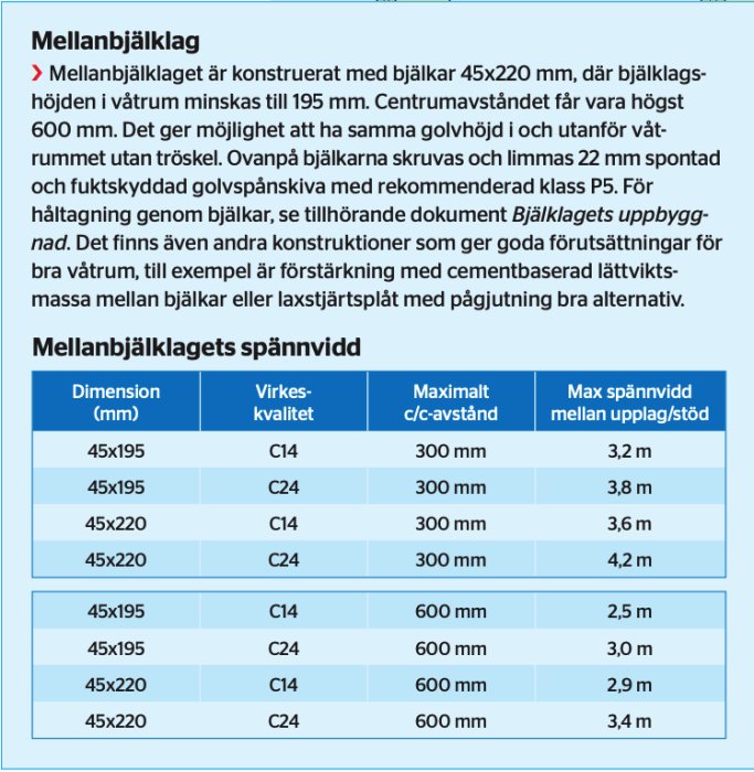 Teknisk specifikation för mellanbjälklag med dimensioner, virkeskvalitet, och maximala avstånd för stöd.