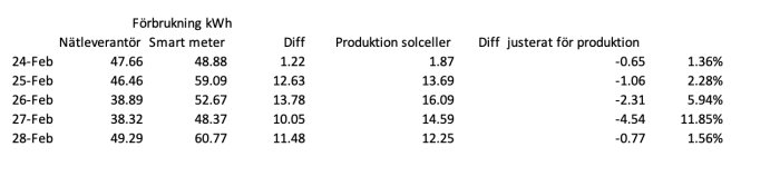 Tabell visar daglig energiförbrukning, smartmätaravläsning, solcellproduktion och differenser i kWh och procent.