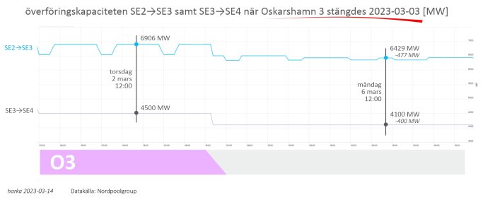 Graf som visar överföringskapacitet mellan regioner SE2 och SE3, SE3 och SE4, vid Oskarshamn 3:s stängning.