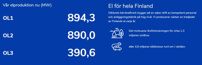 Aktuell elproduktion i megawatt för tre enheter, information om Finlands kärnkraftsandel, jämförelse med hushåll och bilresor.