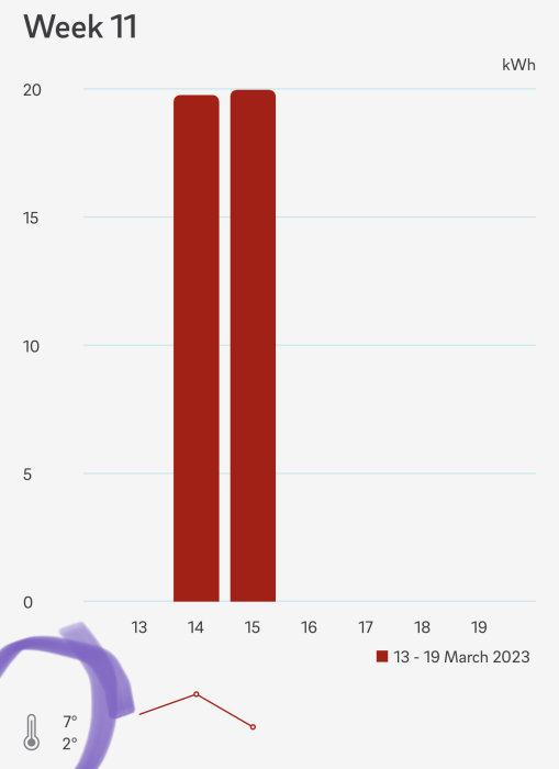 Diagram visar energiförbrukning i kWh, temperaturtrend, vecka 11, 13-19 mars 2023.