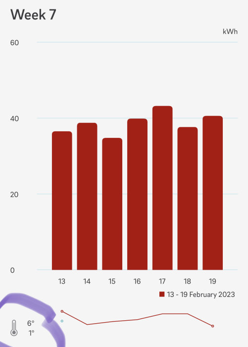 Stolpdiagram för elförbrukning och linjediagram för temperatur under vecka 7, 2023.